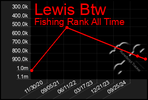 Total Graph of Lewis Btw