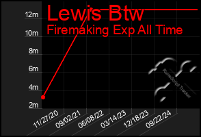 Total Graph of Lewis Btw