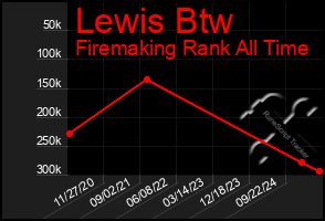 Total Graph of Lewis Btw