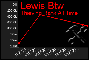 Total Graph of Lewis Btw