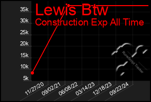 Total Graph of Lewis Btw