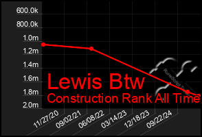 Total Graph of Lewis Btw