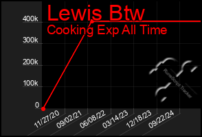 Total Graph of Lewis Btw