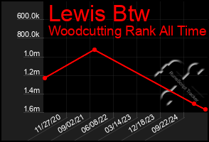 Total Graph of Lewis Btw