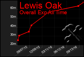 Total Graph of Lewis Oak