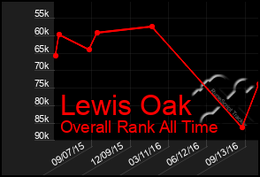 Total Graph of Lewis Oak