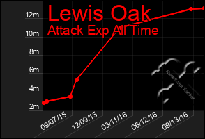 Total Graph of Lewis Oak