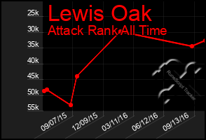 Total Graph of Lewis Oak