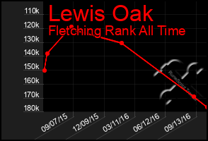 Total Graph of Lewis Oak