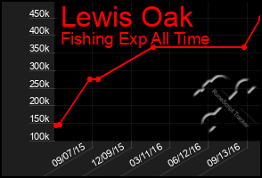 Total Graph of Lewis Oak