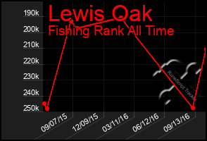 Total Graph of Lewis Oak