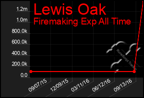 Total Graph of Lewis Oak