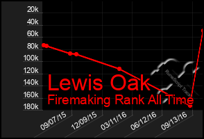 Total Graph of Lewis Oak