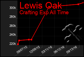 Total Graph of Lewis Oak