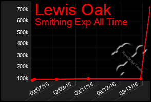 Total Graph of Lewis Oak