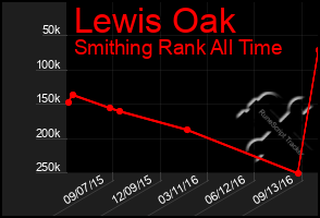 Total Graph of Lewis Oak