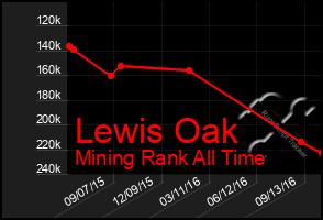 Total Graph of Lewis Oak