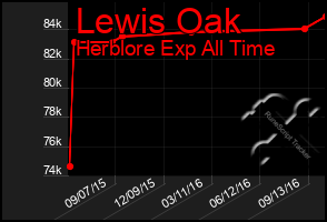 Total Graph of Lewis Oak