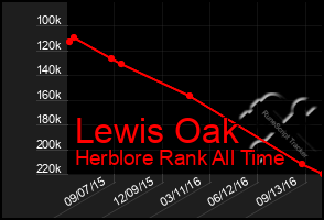 Total Graph of Lewis Oak