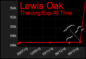 Total Graph of Lewis Oak