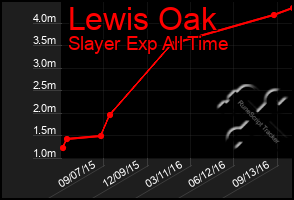 Total Graph of Lewis Oak