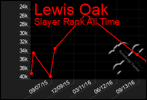 Total Graph of Lewis Oak