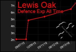 Total Graph of Lewis Oak