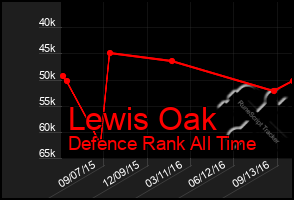 Total Graph of Lewis Oak