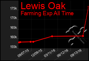 Total Graph of Lewis Oak