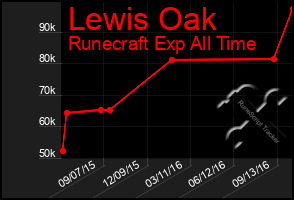 Total Graph of Lewis Oak