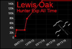 Total Graph of Lewis Oak