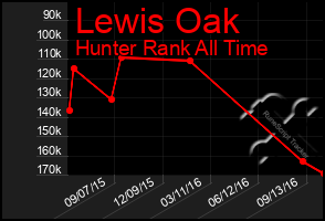 Total Graph of Lewis Oak