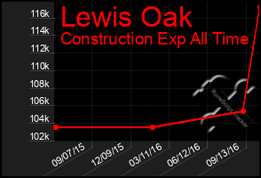 Total Graph of Lewis Oak