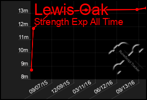 Total Graph of Lewis Oak