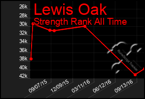 Total Graph of Lewis Oak