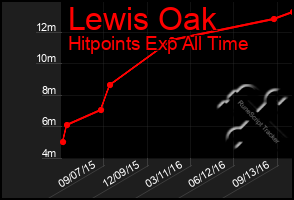 Total Graph of Lewis Oak