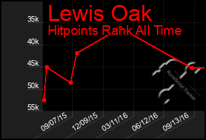 Total Graph of Lewis Oak