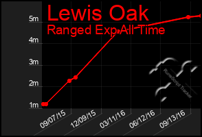 Total Graph of Lewis Oak