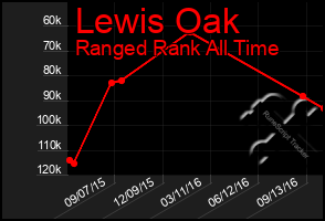 Total Graph of Lewis Oak