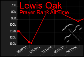 Total Graph of Lewis Oak