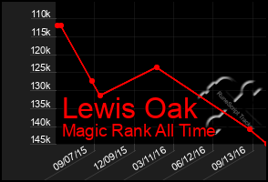 Total Graph of Lewis Oak