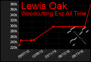 Total Graph of Lewis Oak