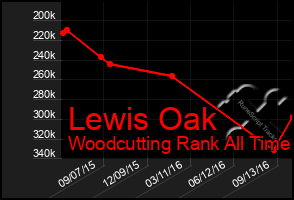 Total Graph of Lewis Oak