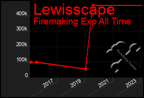 Total Graph of Lewisscape