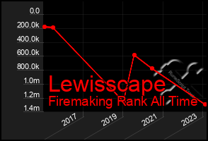 Total Graph of Lewisscape