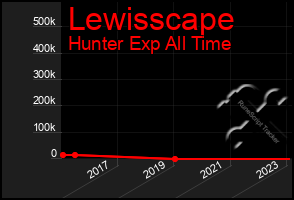 Total Graph of Lewisscape