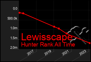 Total Graph of Lewisscape