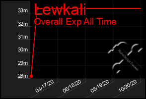 Total Graph of Lewkali