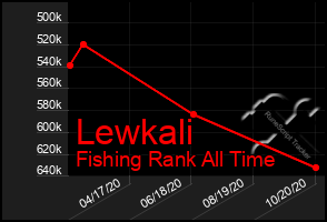 Total Graph of Lewkali