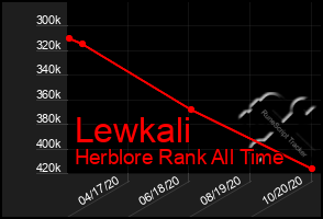 Total Graph of Lewkali